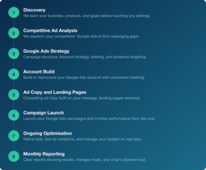 ARK Advance eight-step Google Ads management process — discovery, competitive ad analysis, strategy, account build, ad copy and landing pages, campaign launch, ongoing optimisation, monthly reporting