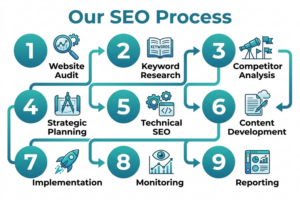 ARK Advance SEO process - nine steps from initial audit to regular reporting