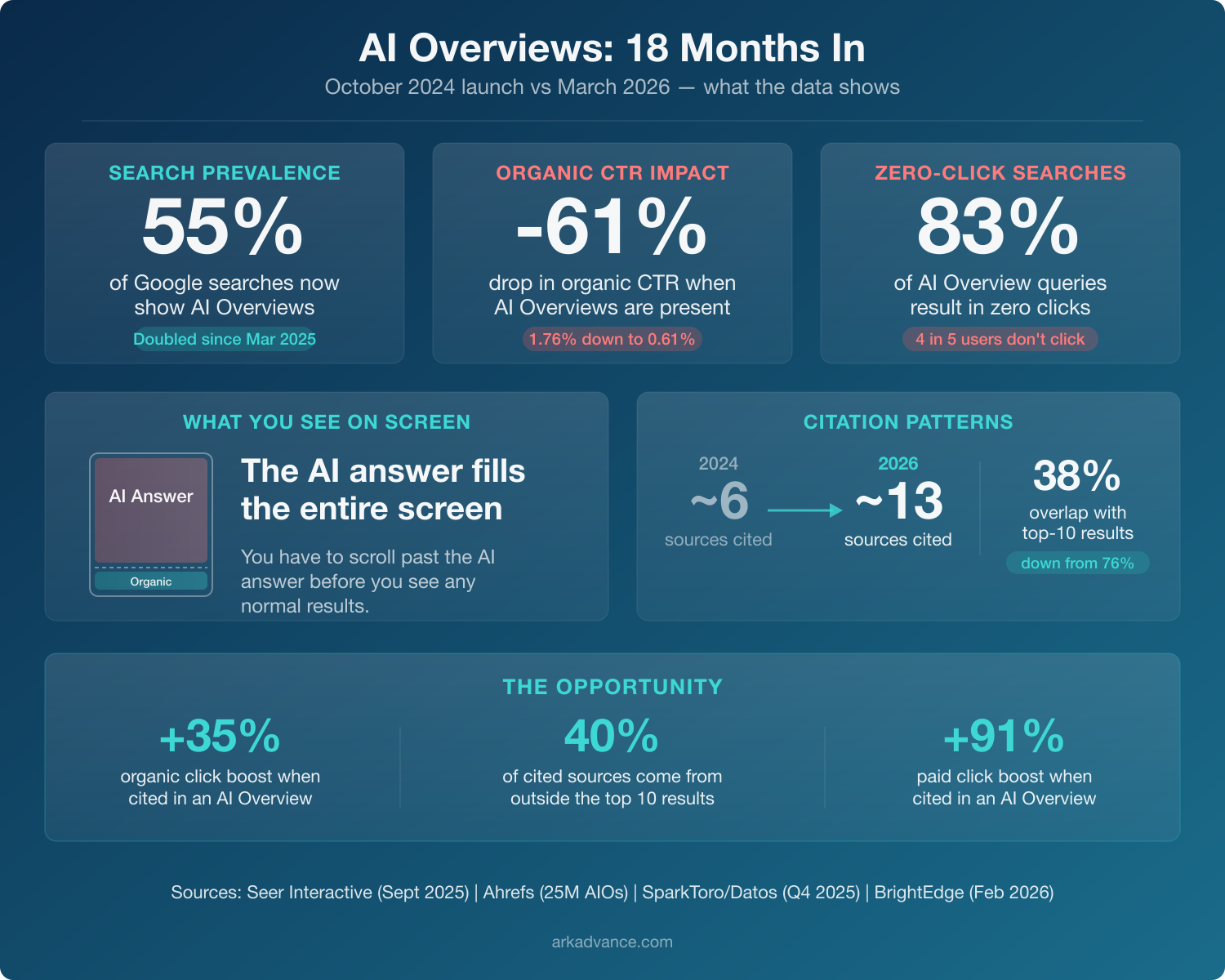 AI Overviews statistics after 18 months — search prevalence, CTR impact, zero-click rates, screen real estate, and citation patterns