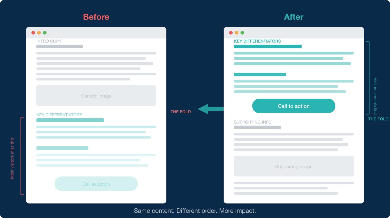 Before and after comparison — moving key differentiators above the fold where visitors actually see them