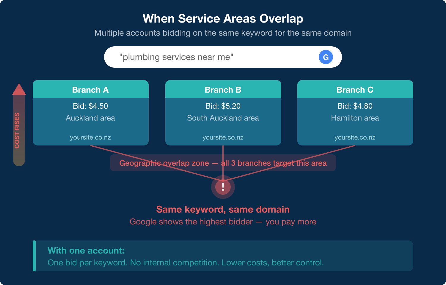 When service areas overlap — multiple branches bidding on the same keyword in the same zone inflate costs
