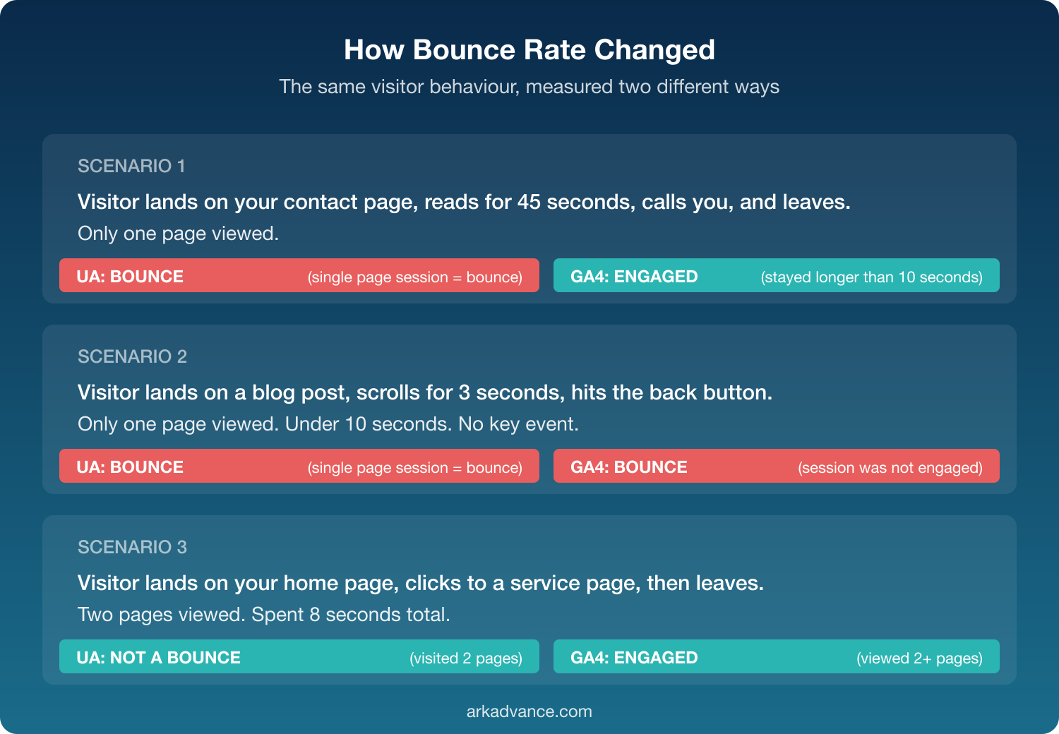 Infographic comparing how the same visitor behaviour is classified as a bounce or engaged session under Universal Analytics vs GA4