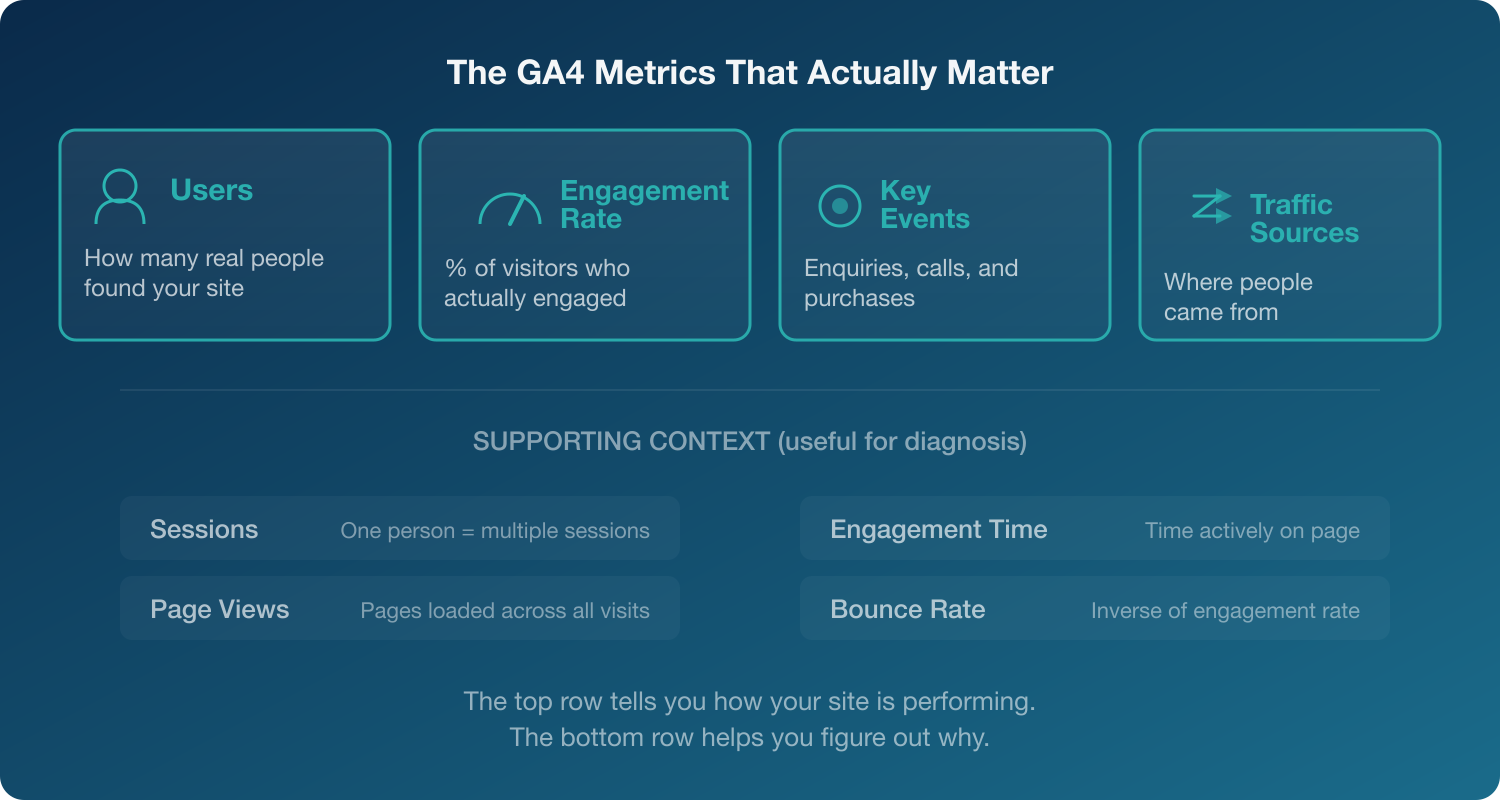 The GA4 metrics that actually matter: Users, Engagement Rate, Key Events, and Traffic Sources