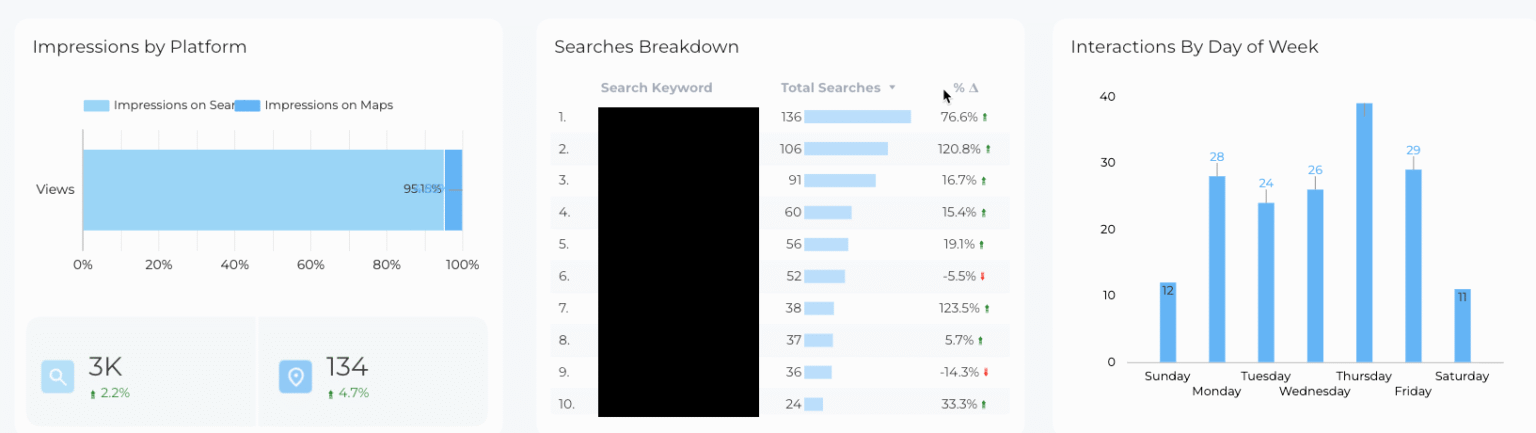 Search breakdown showing impressions by platform, top search keywords, and interactions by day of week
