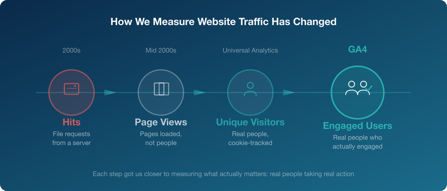 How website traffic measurement evolved from hits to page views to unique visitors to GA4 engaged users