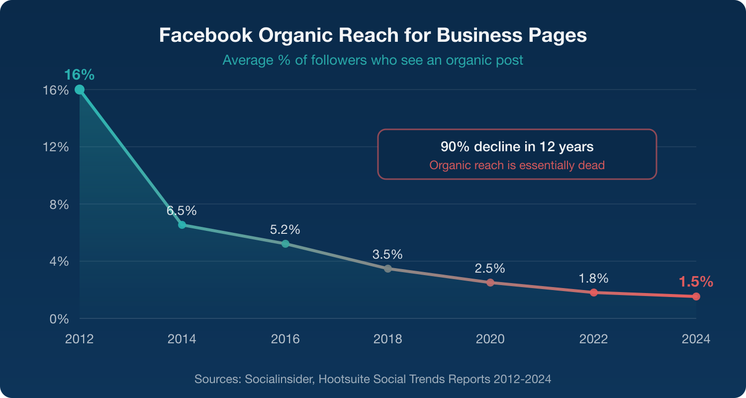 Facebook organic reach declining from 16% in 2012 to 1.5% in 2024