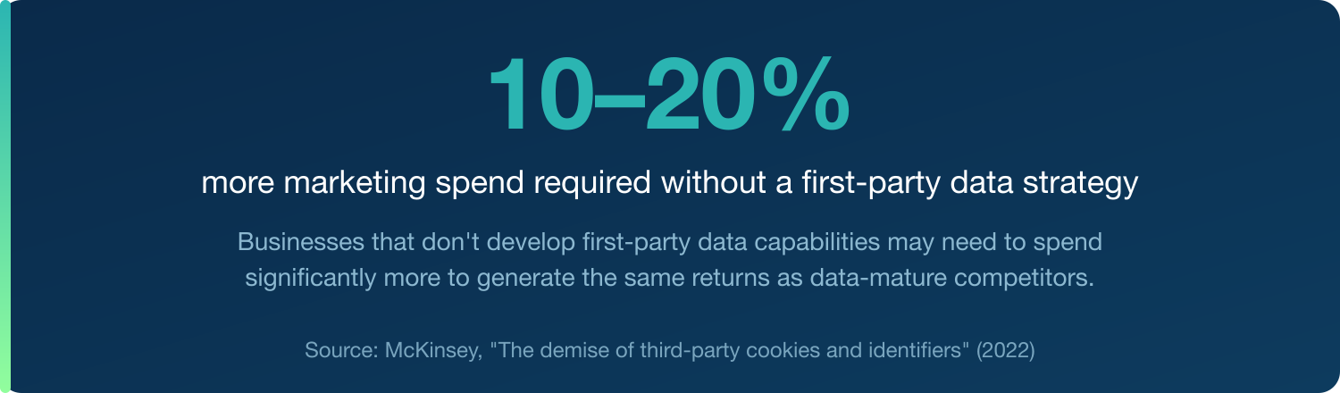 McKinsey: businesses without a first-party data strategy may need to spend 10-20% more on marketing