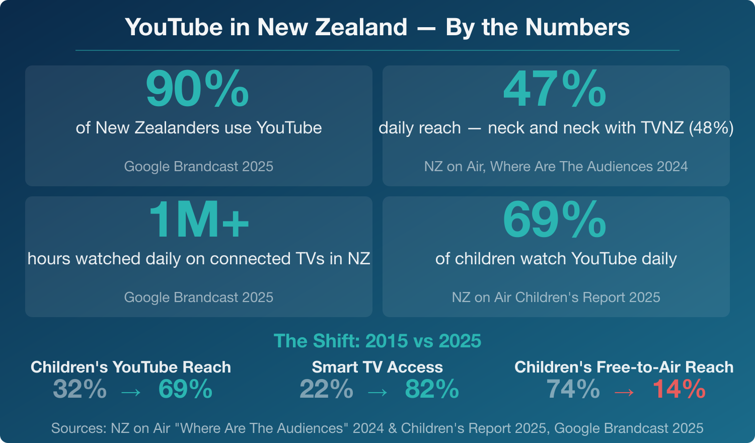YouTube in New Zealand by the numbers — 90% penetration, 47% daily reach neck and neck with TVNZ, 1M+ hours daily on connected TVs, 69% of children watch daily
