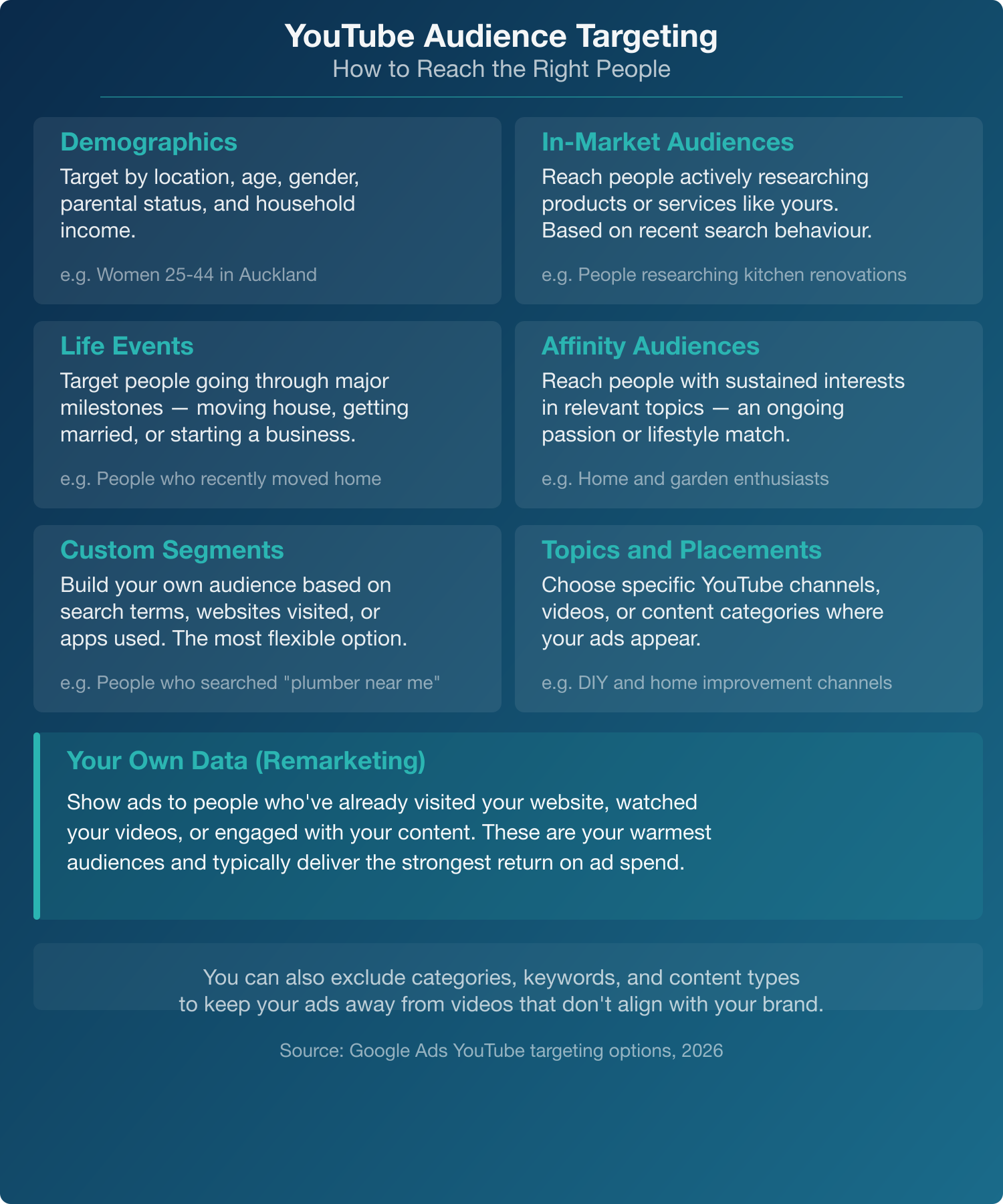 YouTube audience targeting options — demographics, in-market audiences, life events, affinity audiences, custom segments, topics and placements, and remarketing