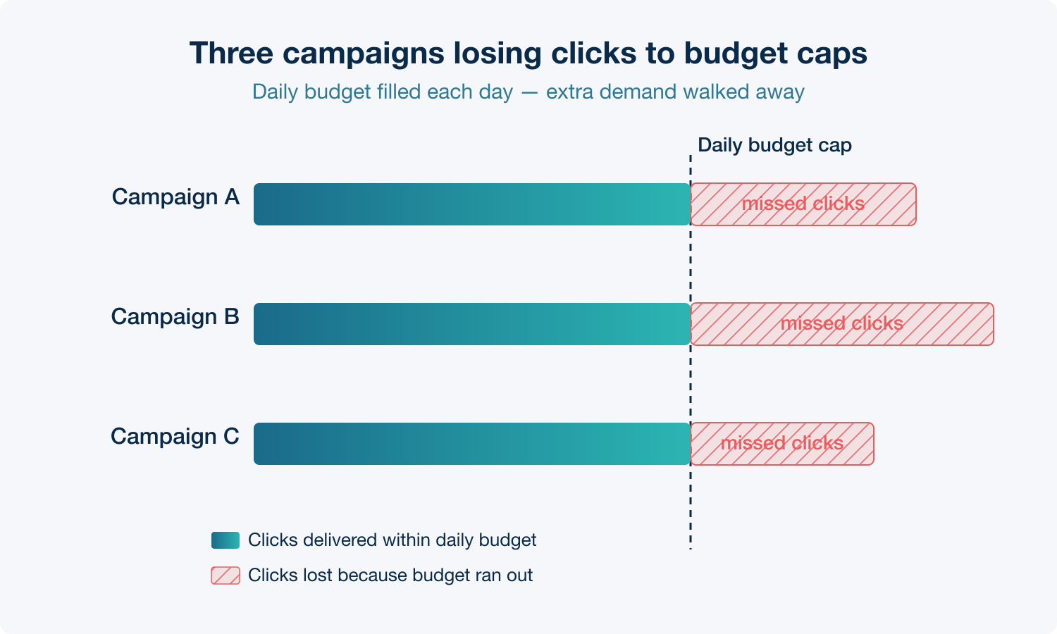 Three campaigns hitting their daily budget cap, with the portion of demand beyond the cap shown as missed clicks