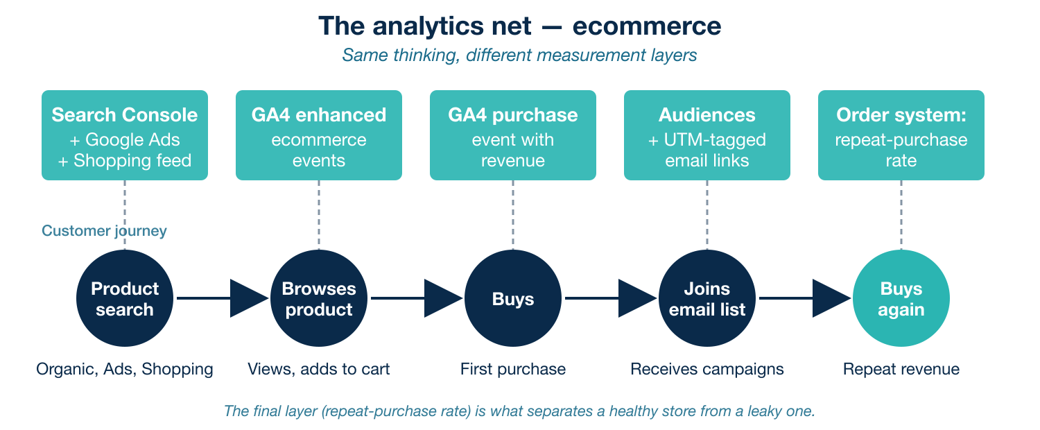 The analytics net for an ecommerce store, showing Search Console, Google Ads, GA4 enhanced ecommerce, audiences and repeat-purchase tracking
