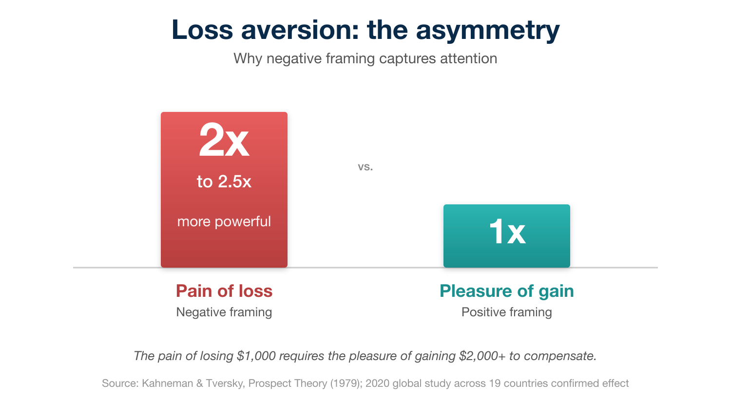 Loss aversion bar chart showing pain of loss is 2-2.5x more powerful than pleasure of equivalent gain