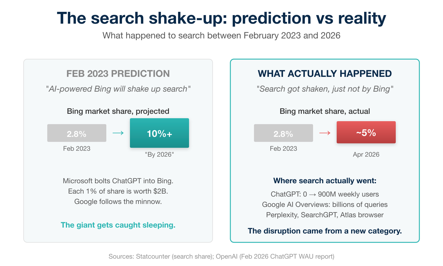 Prediction vs reality infographic: Bing's share barely moved from 2.8% to ~5% between Feb 2023 and April 2026, while ChatGPT grew from zero to 900 million weekly users and AI Overviews, Perplexity, SearchGPT, and Atlas browser reshaped search from a new category