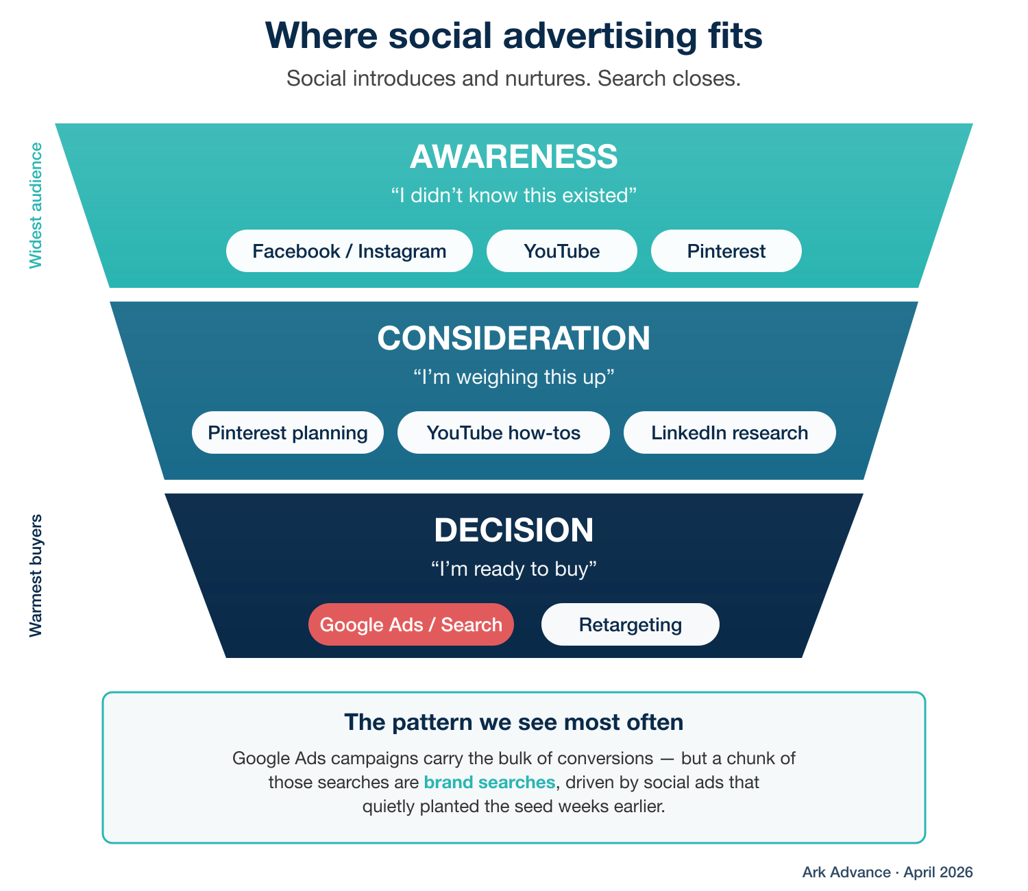 Customer journey funnel showing where social advertising fits alongside search — social ads introduce and nurture, Google Ads closes