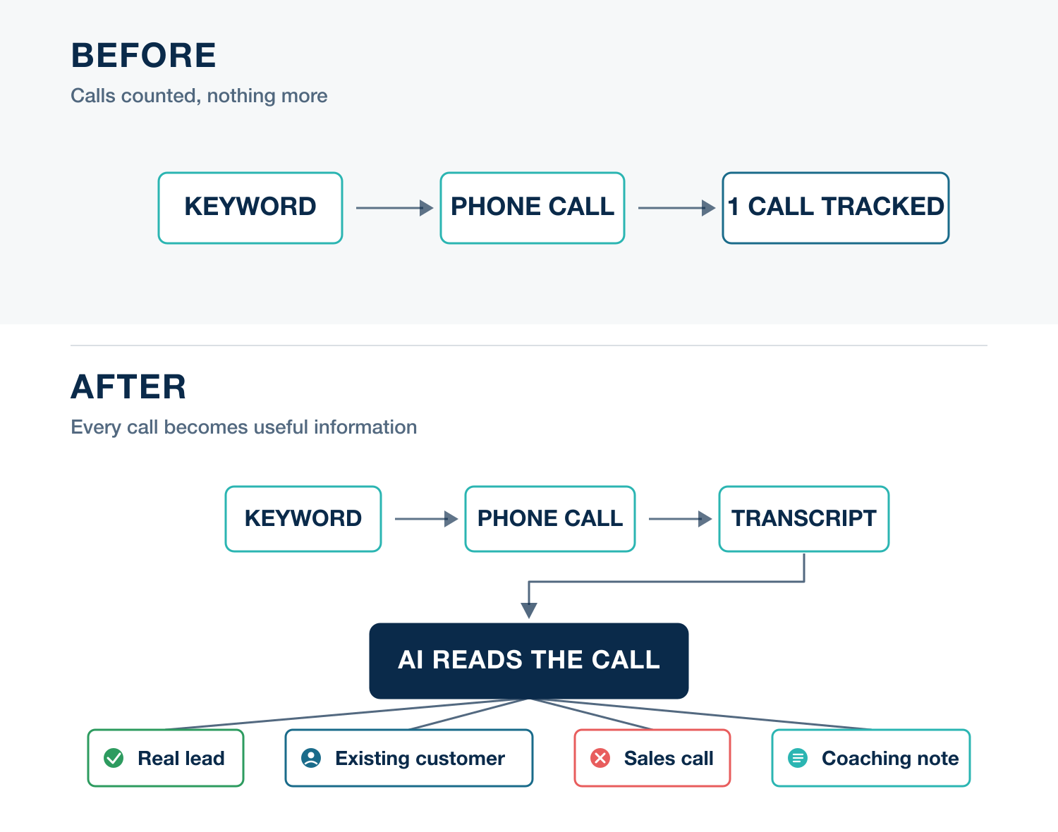Before and after — how AI changes what a tracked call delivers to the business