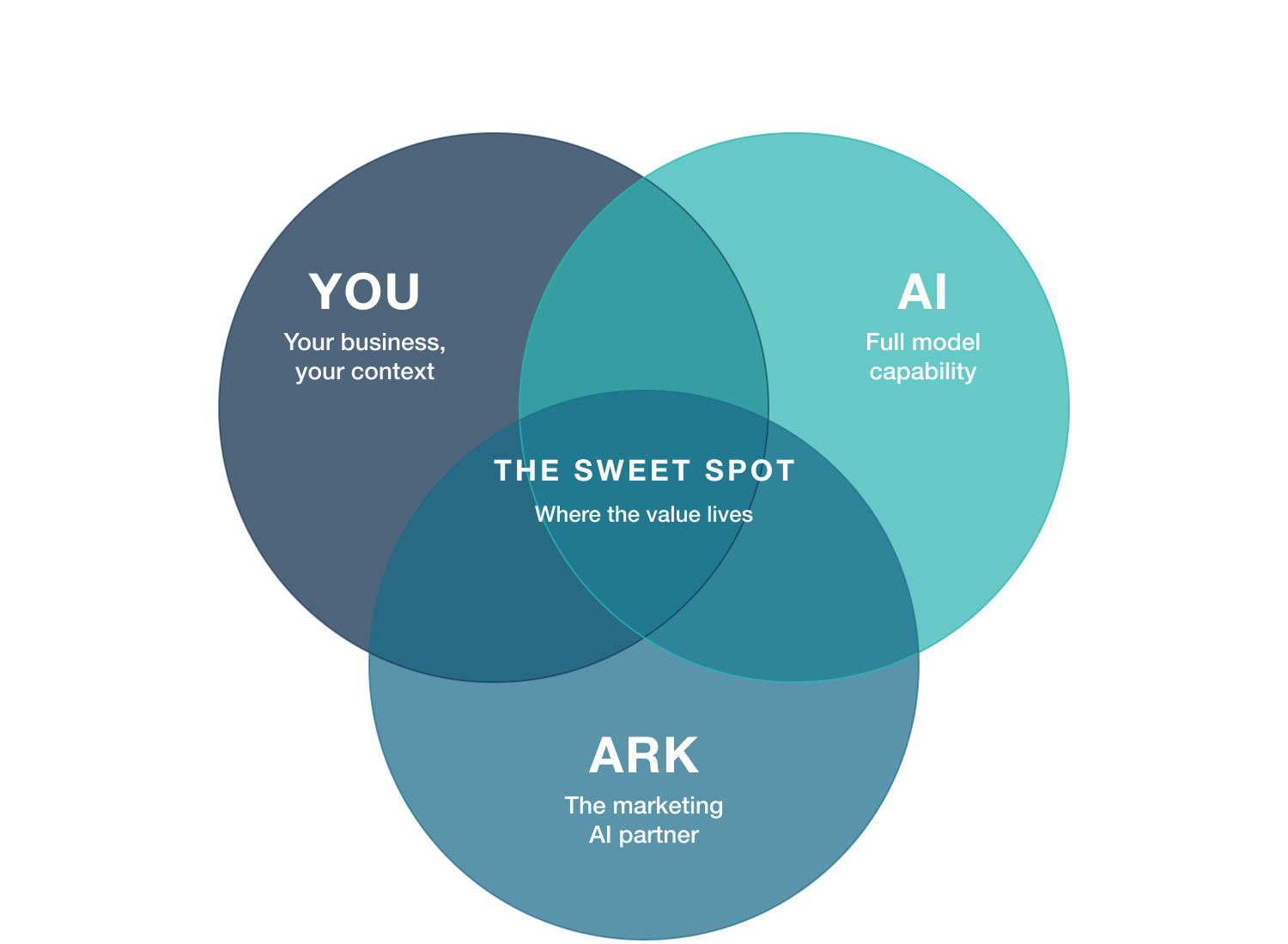 You × AI × Ark — the sweet spot in the middle is where the value lives