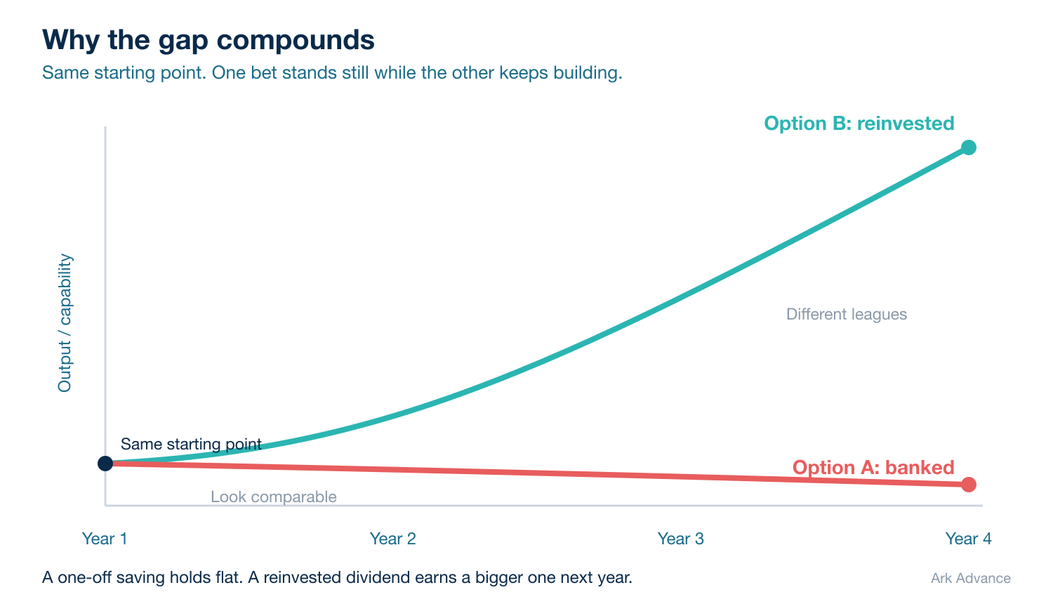 A line chart showing two businesses starting at the same point. The banked dividend (Option A) stays flat while the reinvested dividend (Option B) curves upward and pulls away over four years.