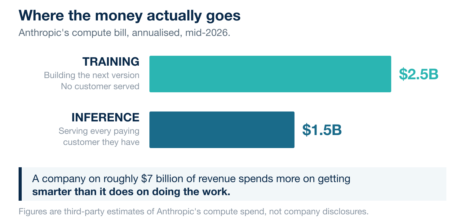 Bar chart comparing Anthropic's annualised compute spend: $2.5 billion on training, building the next version with no customer served, against $1.5 billion on inference, serving every paying customer they have