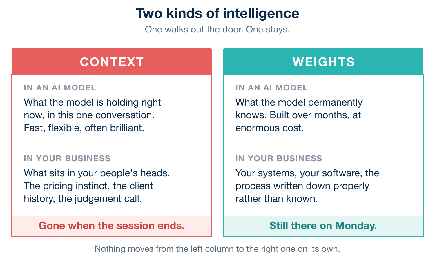 A two-column comparison. Context: what an AI model holds in one conversation, and what sits in your people's heads, gone when the session ends. Weights: what the model permanently knows, and your systems and written-down process, still there on Monday